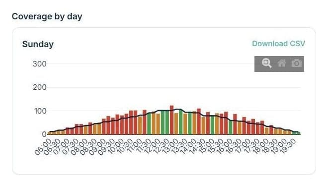 Sunday coverage-by-day chart with interval bars colored by staffing fit against a need line from 06:00 to 19:30