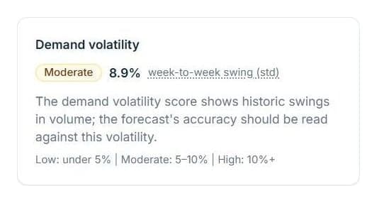 Demand volatility card showing an 8.9 percent week-to-week swing rated Moderate with Low Moderate High thresholds