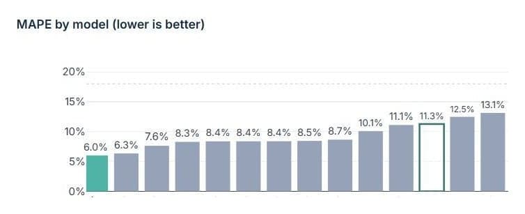 MAPE-by-model bar chart with the teal winning model at 6.0 percent error and an outlined year-over-year baseline at 11.3 percent